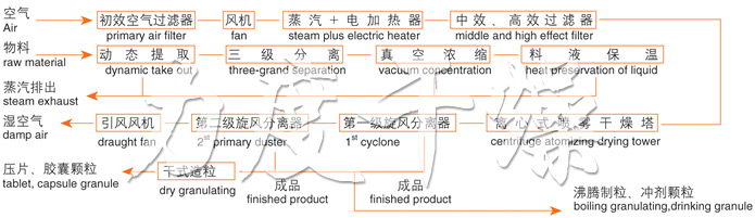 ZLPG系列中藥浸膏噴霧干燥機(jī)結(jié)構(gòu)示意圖 ZLPG系列中藥浸膏噴霧干燥機(jī)結(jié)構(gòu)示意圖