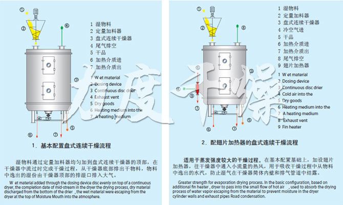 PLG系列盤式連續干燥機流程