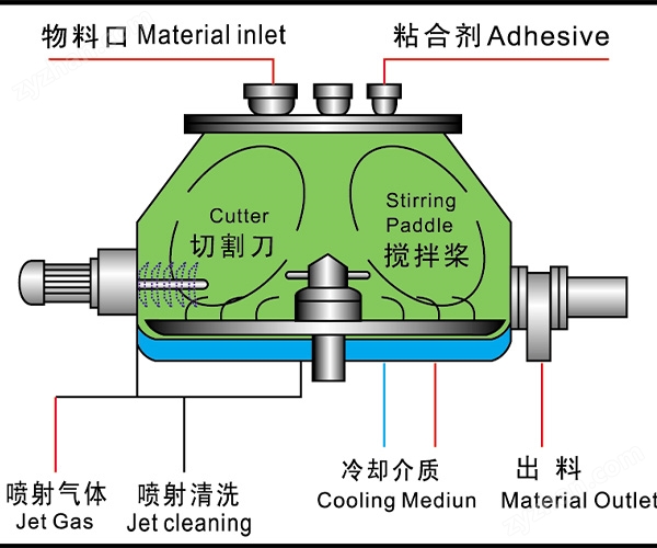 力度干燥——甜味調料濕法制粒機！