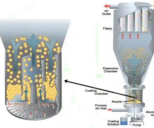 力度干燥——賴氨酸腸溶包衣機！